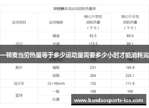 一顿麦当劳热量等于多少运动量需要多少小时才能消耗完